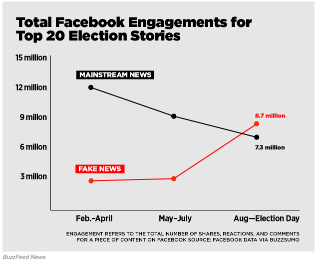 Fake news Sharethrough data ()