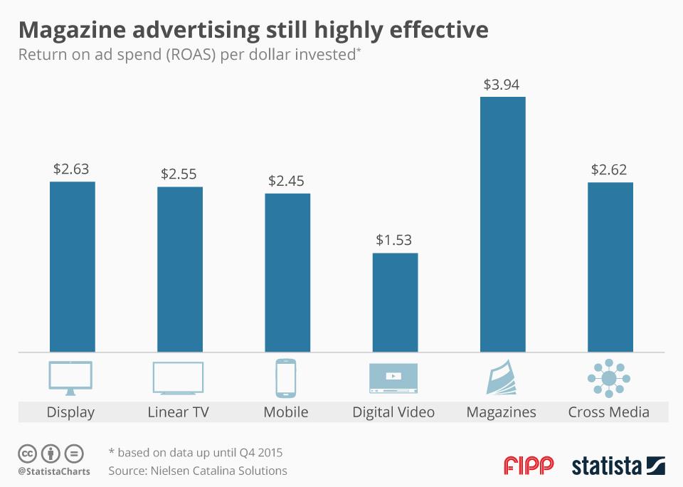 Magazine advertising is still highly effective ()