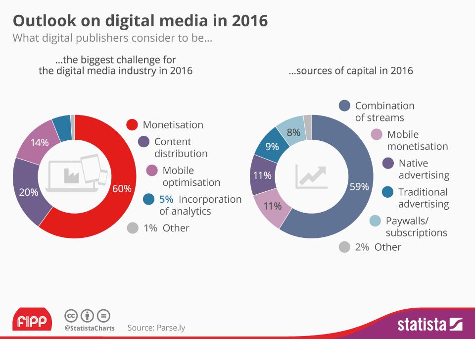 Statista digital outlook 2016 (Parse.ly / Statista / FIPP)