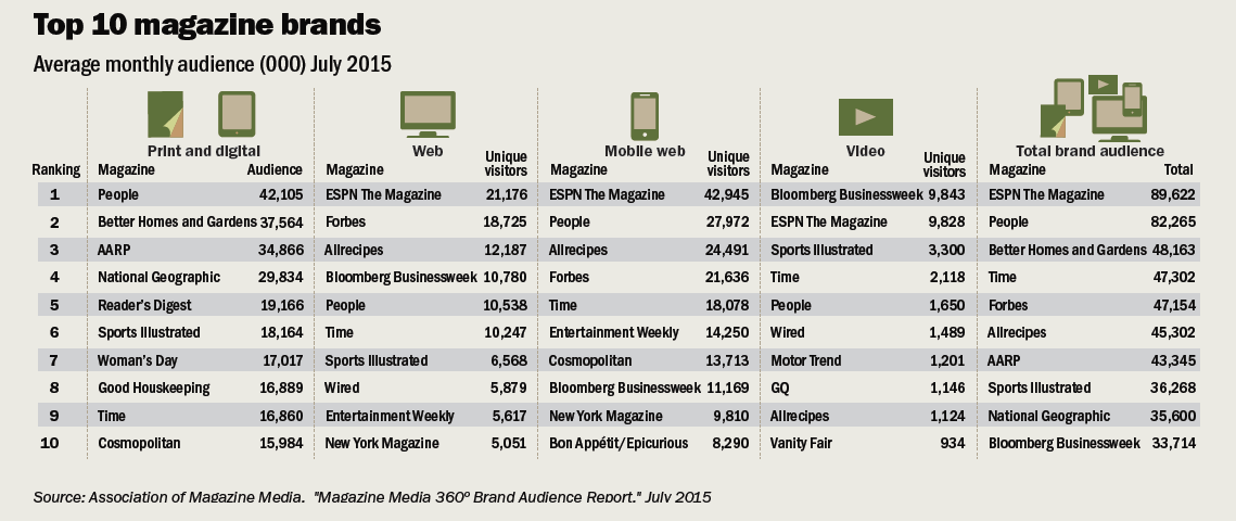 MPA Top ten magazine brands (MPA MM360)
