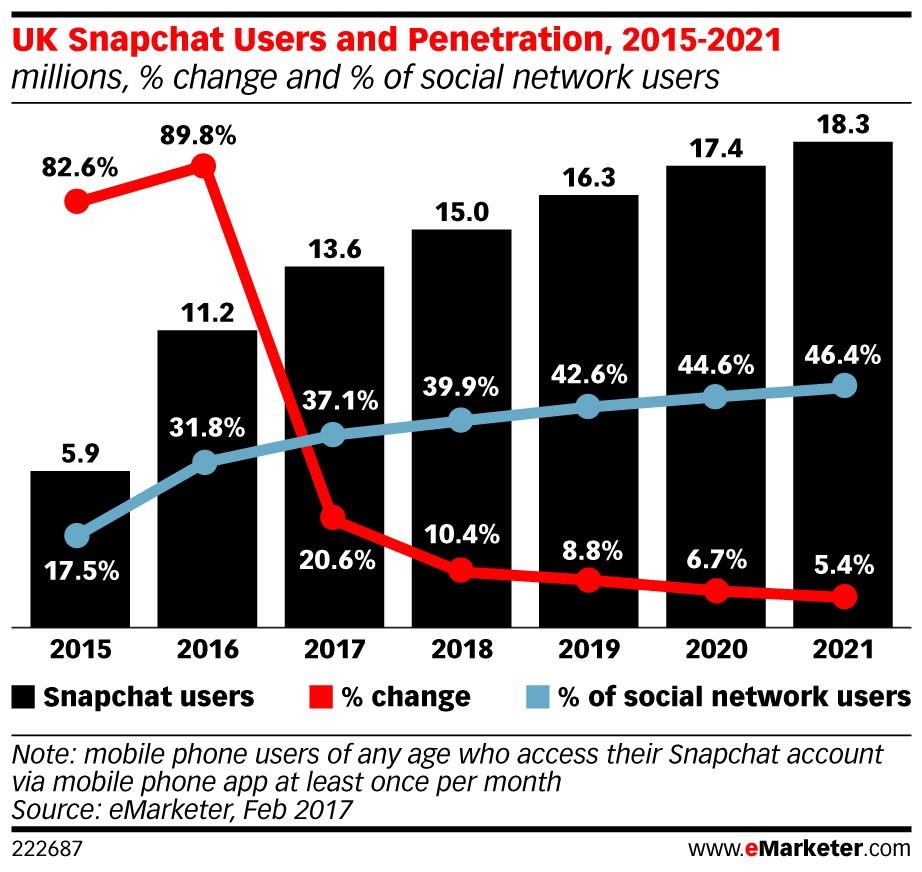 eMarketer UK snapchat users ()