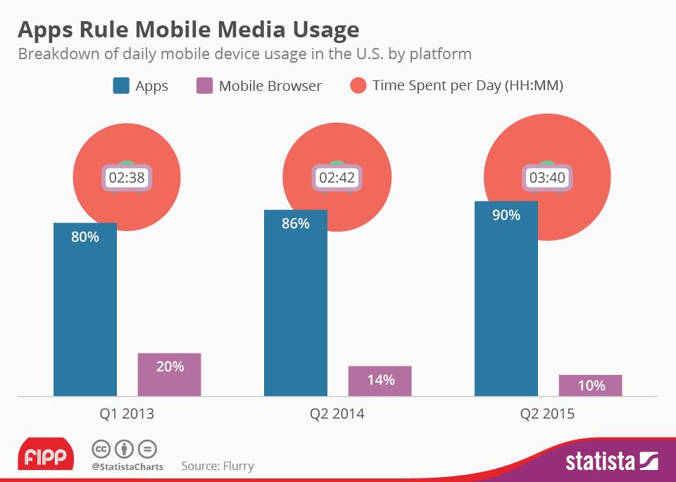 Apps rule mobile media usage (Statista)