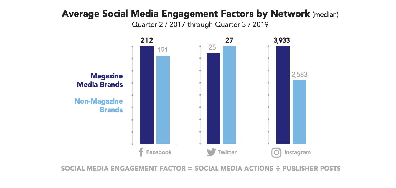 Average Social Media Engagement Factors by Network ()