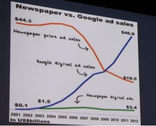 Newspaper vs Google ad sales ()
