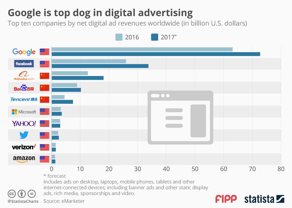 Chart of the week: Google top dog  ()