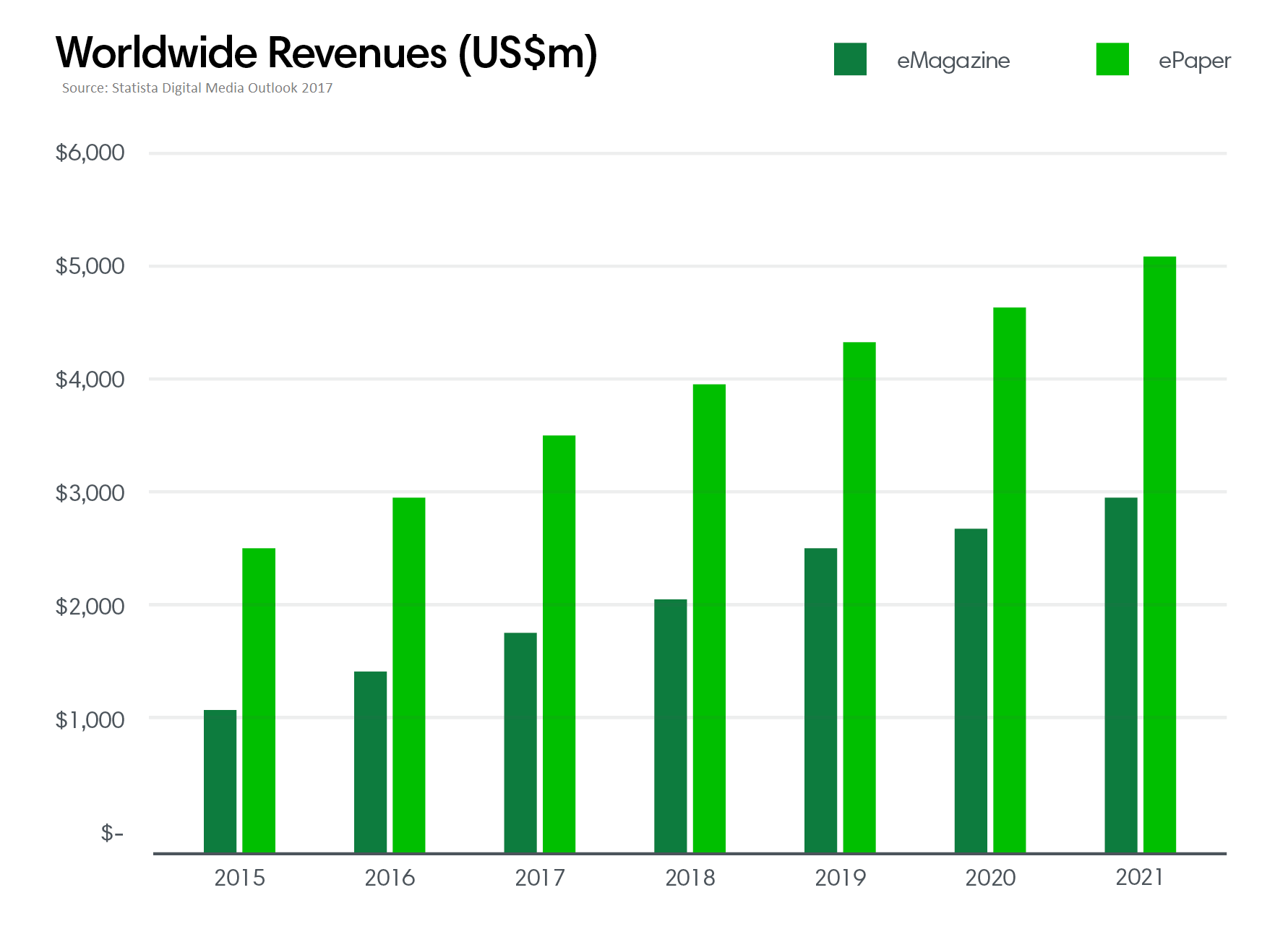 Worldwide revenue 2 ()