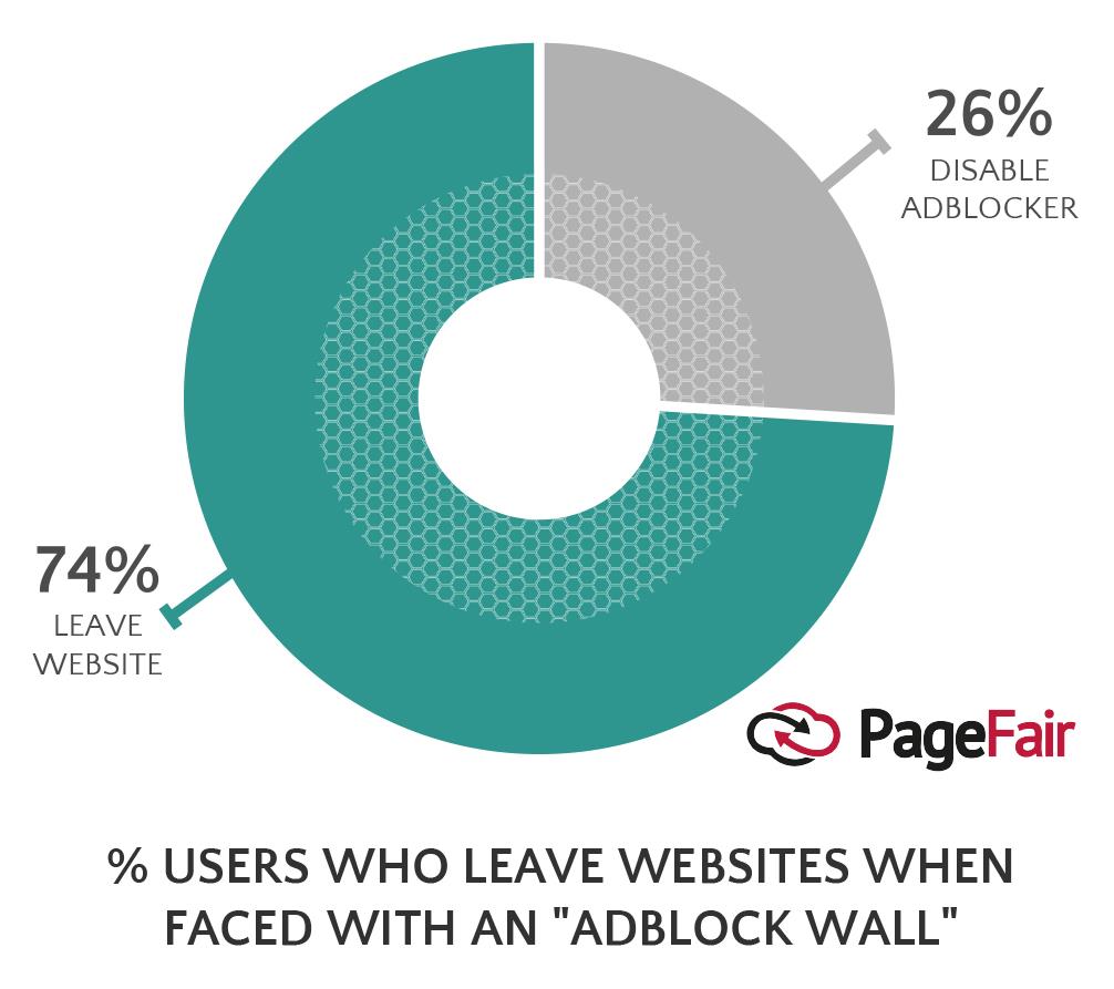 Percentage of users leaving a site when encountering an adblock wall ()