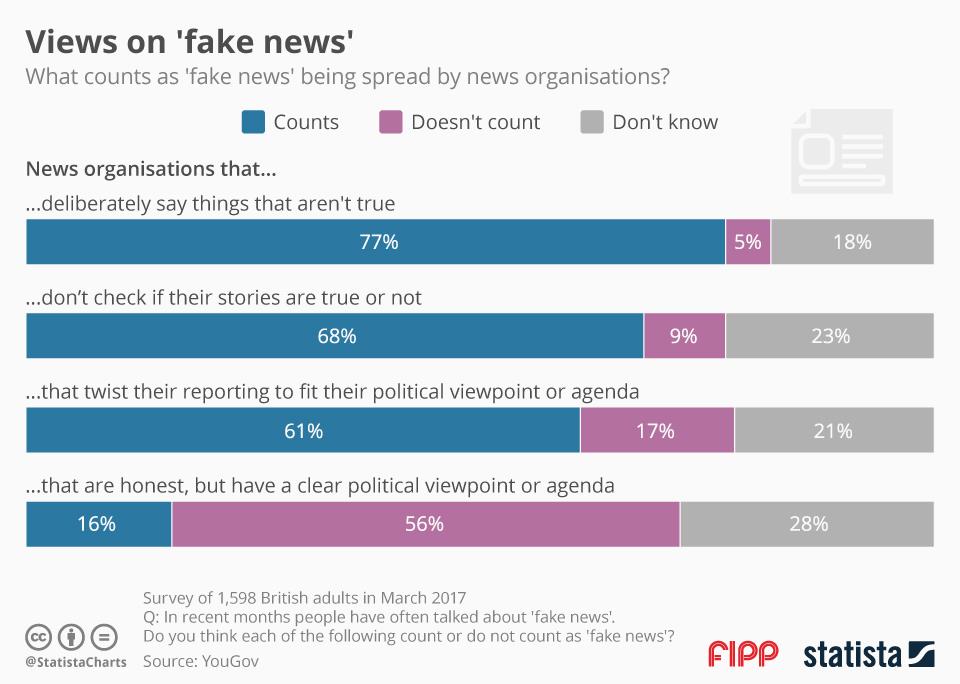 Chart of the week views fake news ()