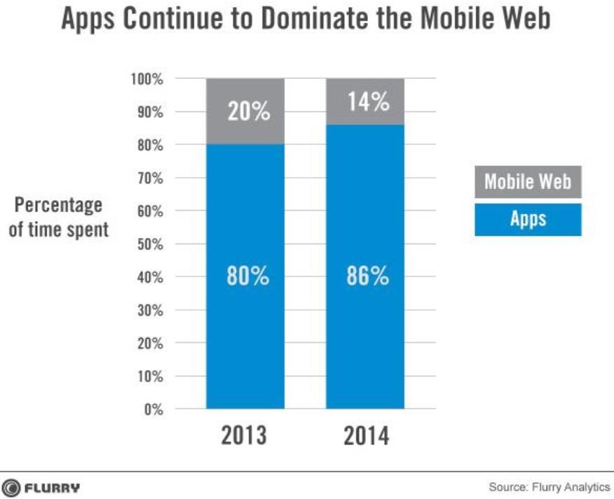 Apps dominate mobile web ()