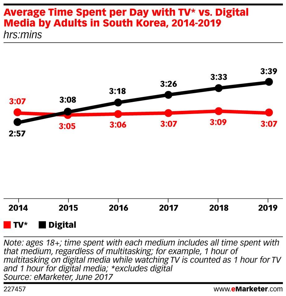 eMarketer South Korea ()