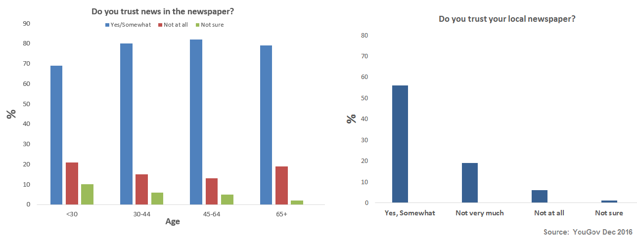 Trust in newspapers ()