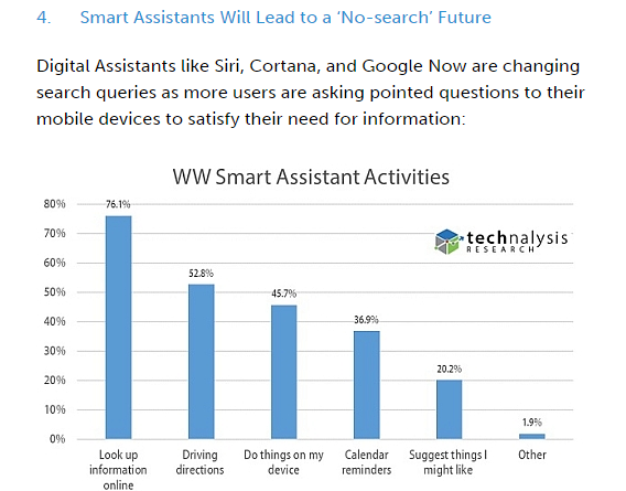 Smart assistants chart ()