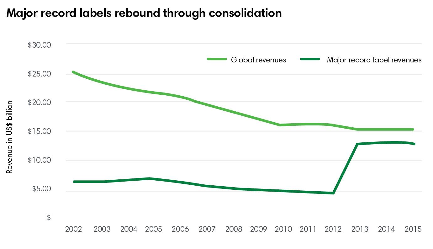 major record labels ()
