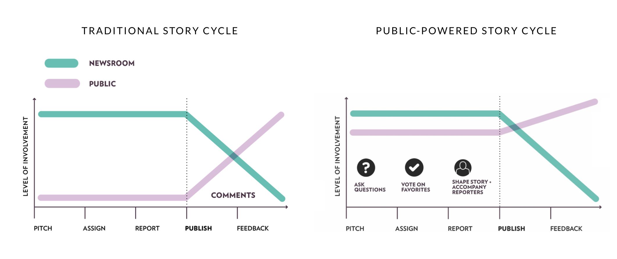 Hearken story flow ()
