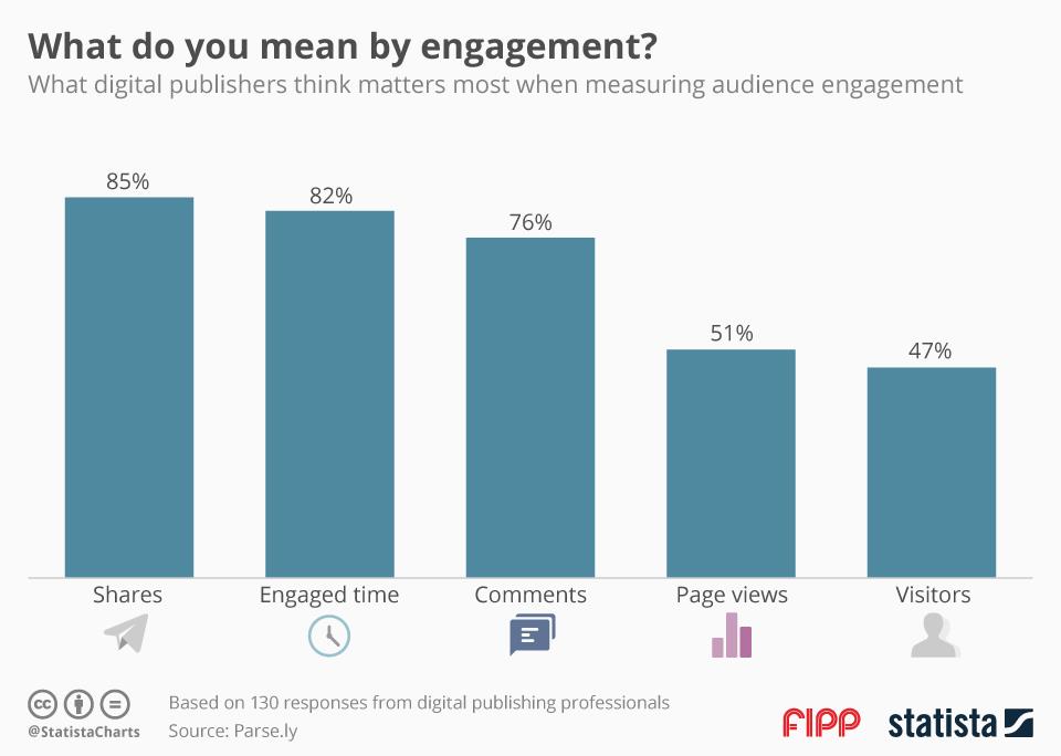 Chart of the week engagement ()