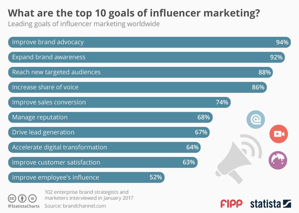 Chart of the week: Influencer marketing ()