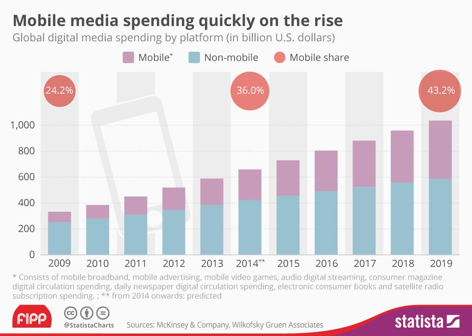 McKinsey mobile media spend (McKinsey/Wilkofsky Gruen Associates)