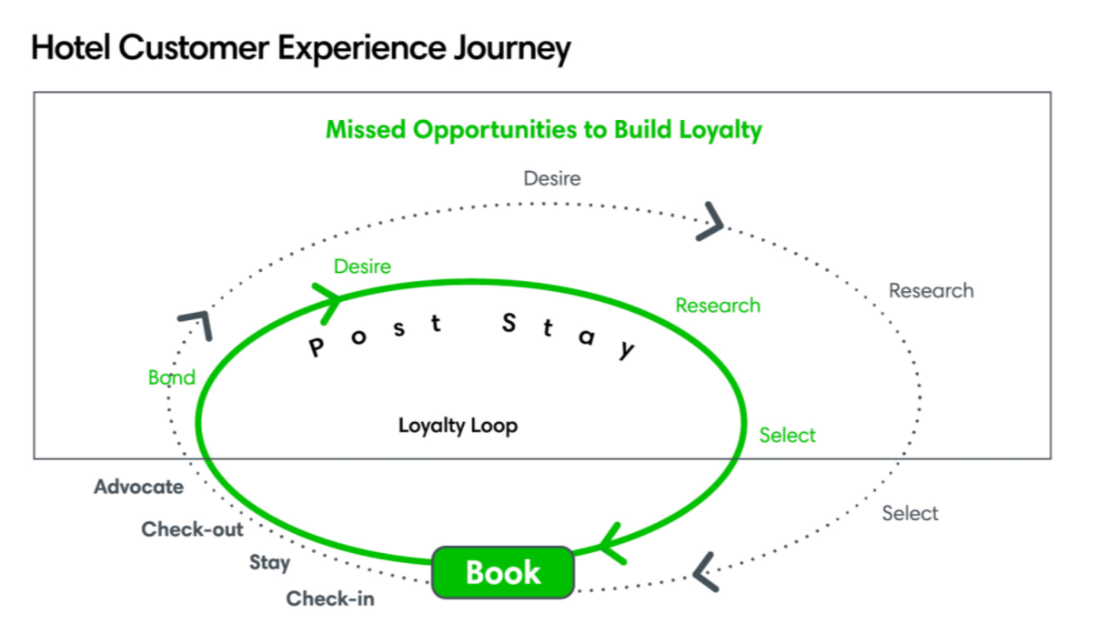 Hotel customer experience journey ()