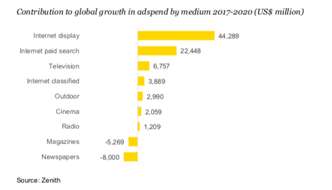 Contribution by medium ()