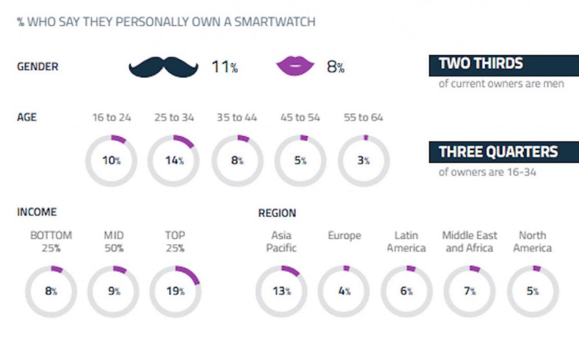 Smartwatch owners ()