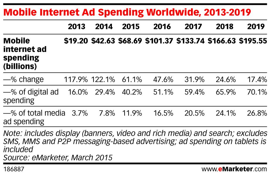 Mobile Ad Spend ()