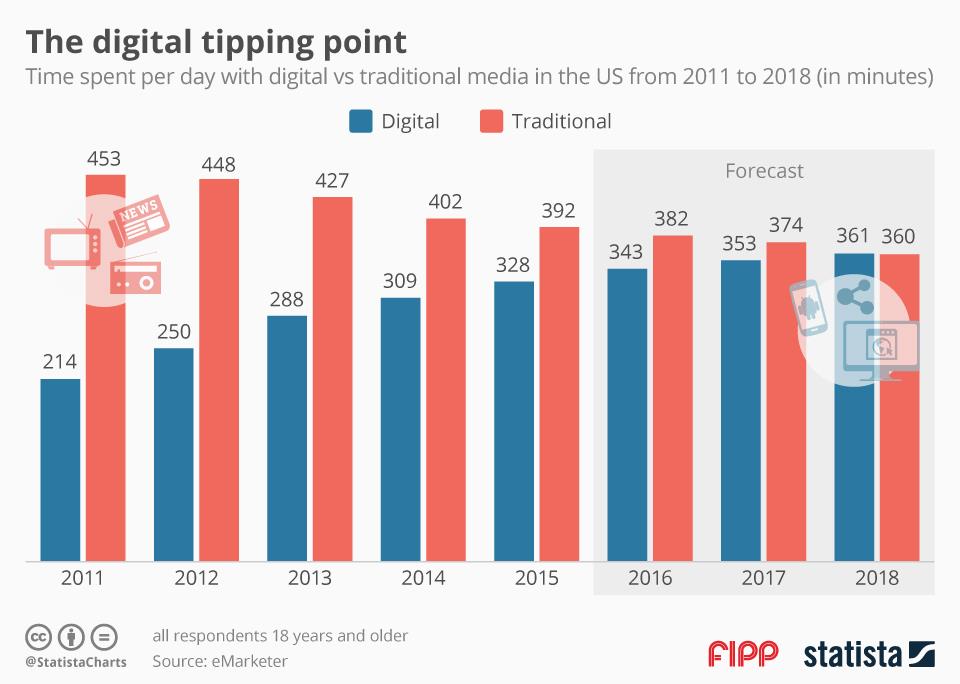 Chart of the week digital tipping point ()