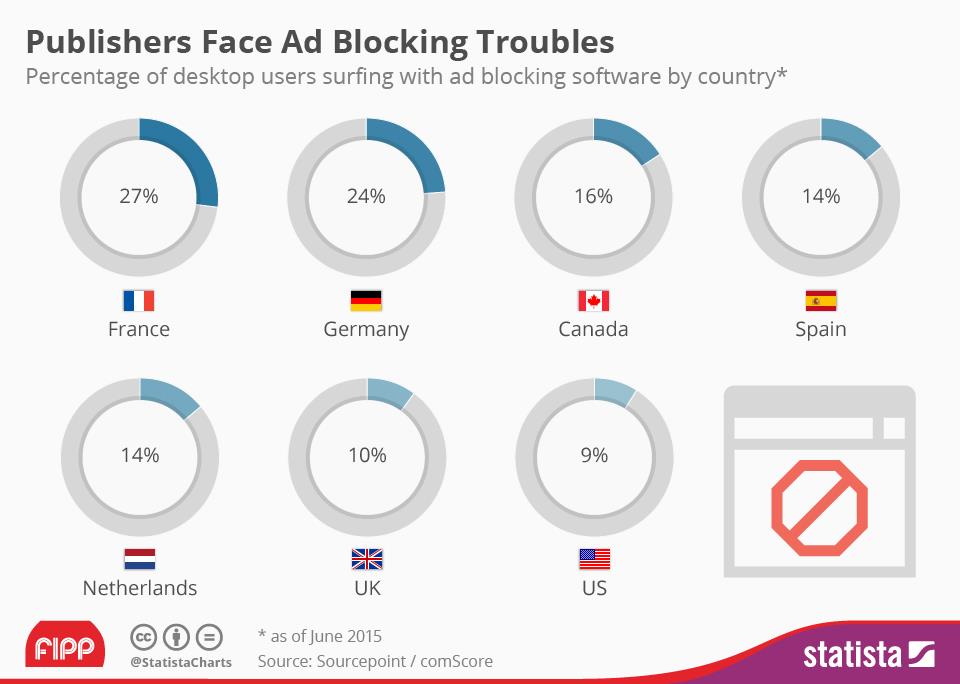 Ad blocking bigger in Continental Europe than in UK ()
