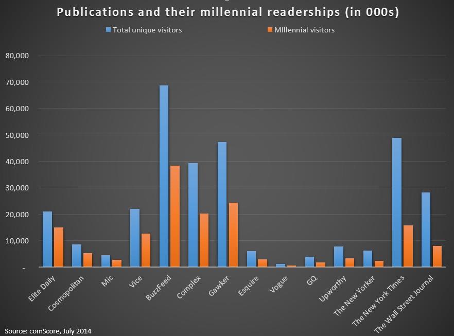 Publications and their millennial readerships ()