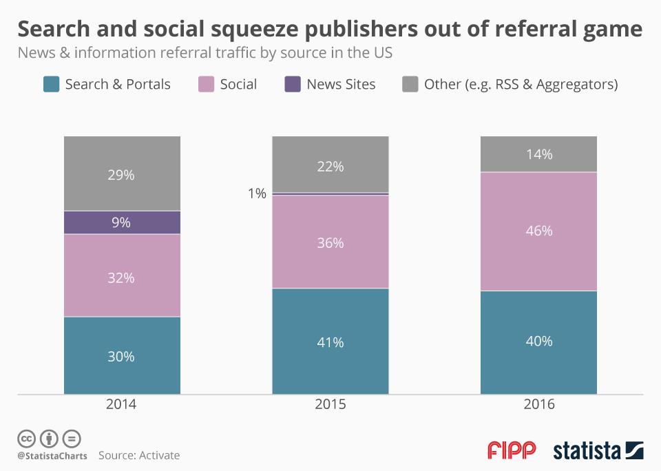 Chart of the week publisher referrals ()