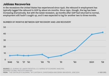 Jobless recoveries US chart ()