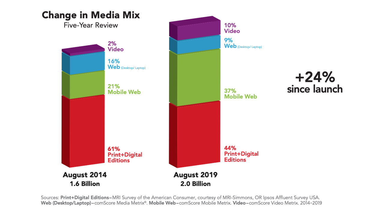 Change in Media Mix ()