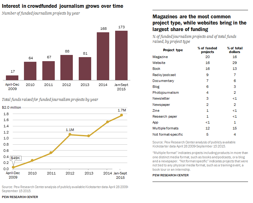 Crowd funded journalism ()