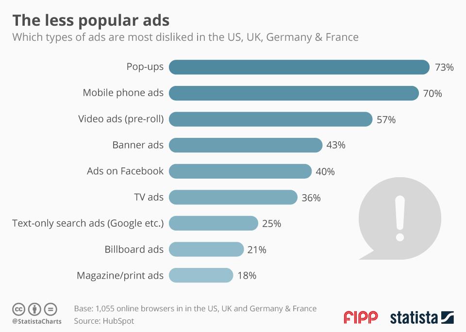 Chart of the week less popular ads ()