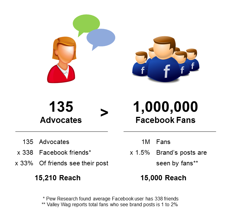 Advocates vs Facebook Fans ()