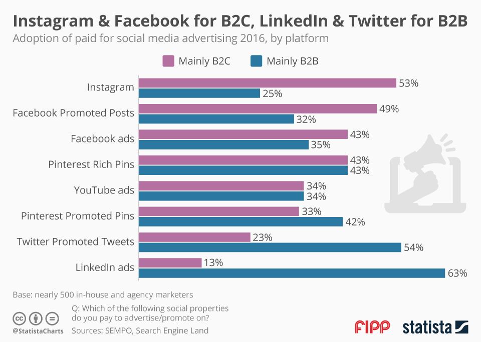Chart of the week social media marketing 11 Apr ()