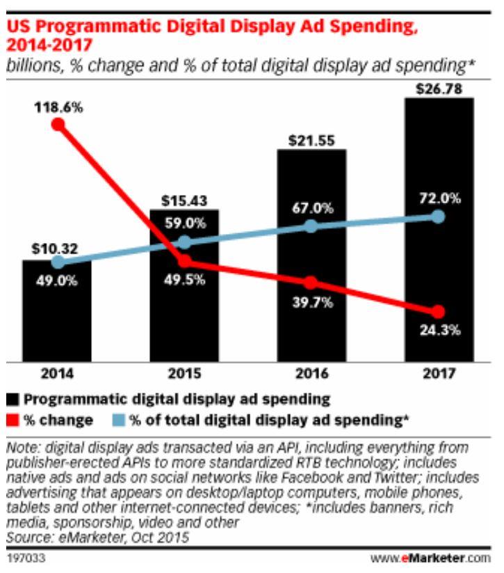 eMarketer programmatic infographic ()