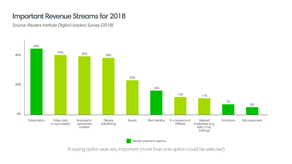 Important revenue streams 2018 ()