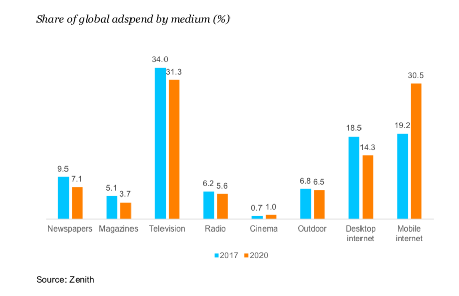 Share of adspend by medium ()