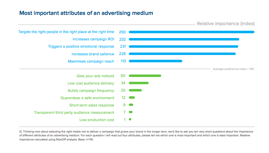 Ebiquity: Most important attributes of an advertising medium ()