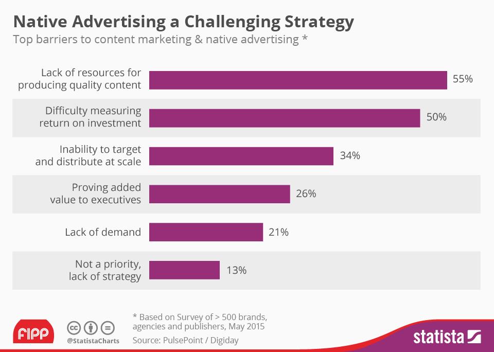 Chart of the week native ads ()