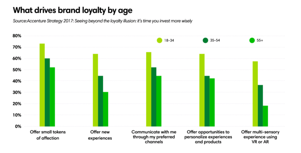 Brand loyalty by age ()
