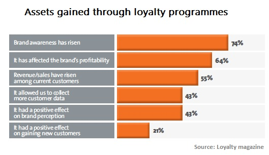 Assets gained through loyalty chart ()