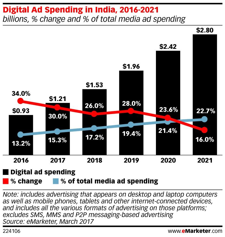 eMarketer India ()