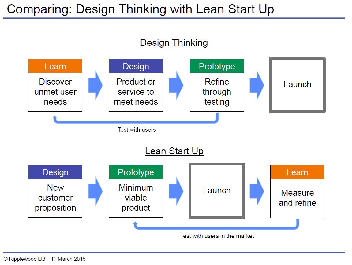 Comparing processes ()