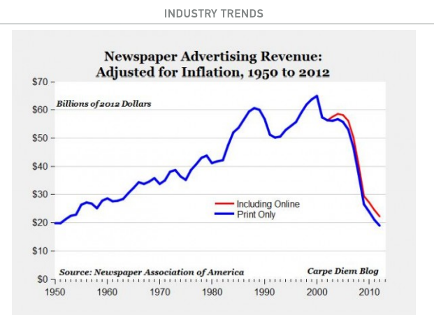 Media industry trends ()