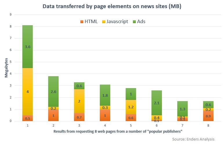 Data transferred chart ()