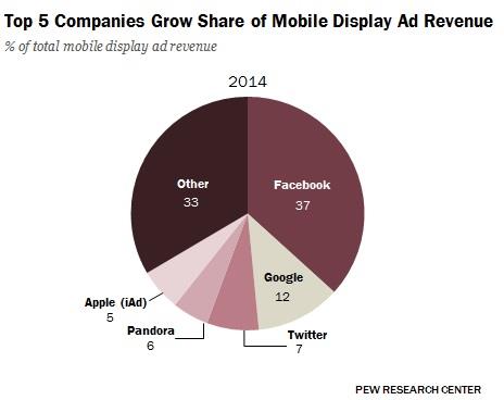 Mobile display ad revenues ()