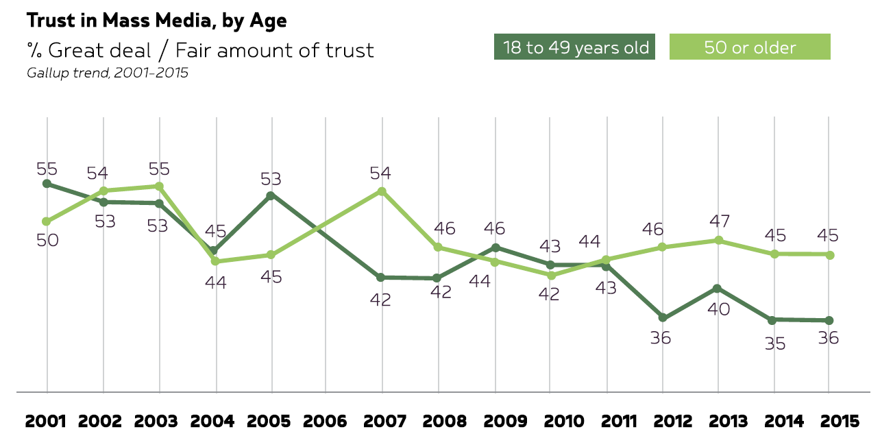 Mistrust in media ()