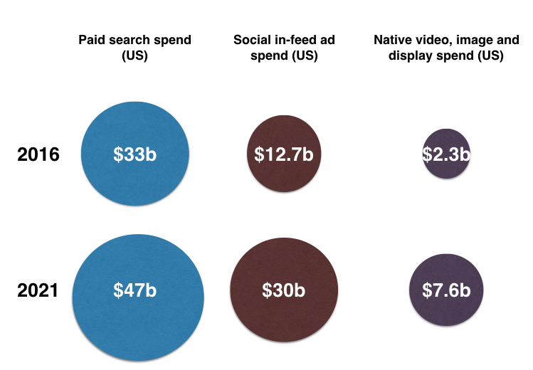 Forrester native ad research ()