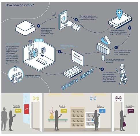 How beacons work (FIPP Innovation in Magazine Media)